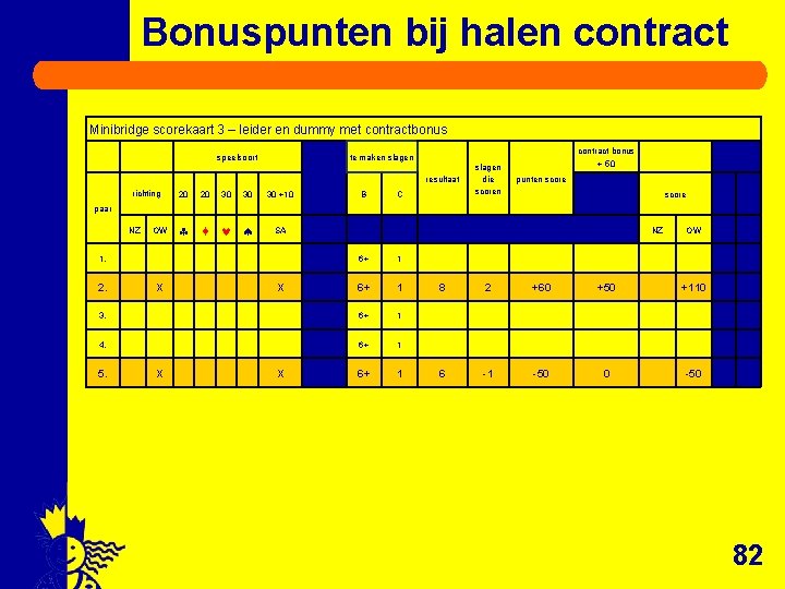 Bonuspunten bij halen contract Minibridge scorekaart 3 – leider en dummy met contractbonus speelsoort