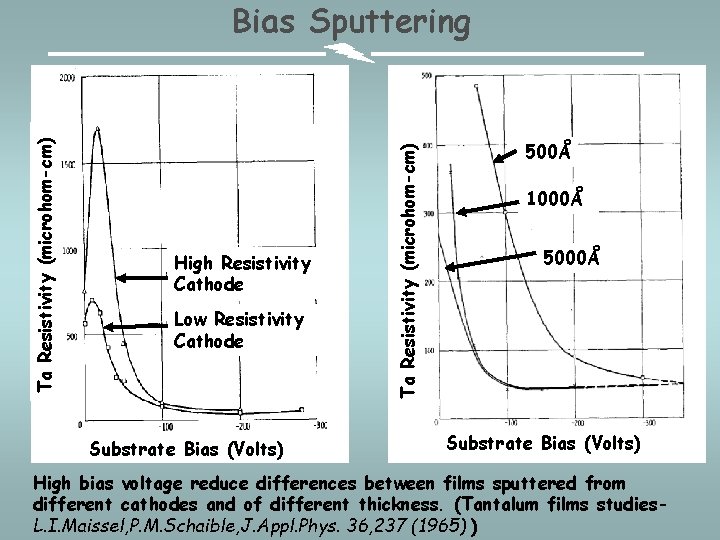 High Resistivity Cathode Low Resistivity Cathode Substrate Bias (Volts) Ta Resistivity (microhom-cm) Bias Sputtering