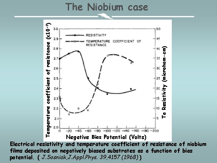 Ta Resistivity (microhom-cm) Temperature coefficient of resistance (x 10 -3) The Niobium case Negative