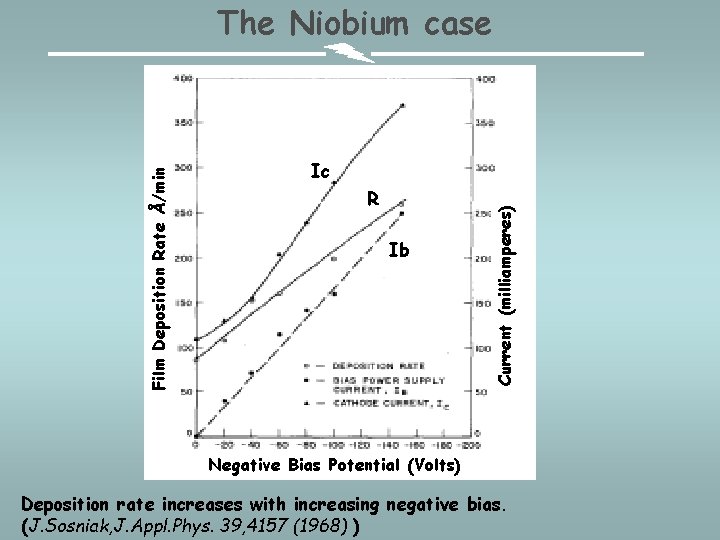 Ic R Ib Current (milliamperes) Film Deposition Rate Å/min The Niobium case Negative Bias