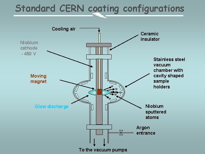 Standard CERN coating configurations Cooling air Ceramic insulator Niobium cathode - 450 V Stainless