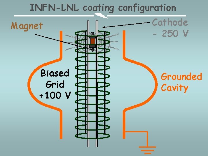 INFN-LNL coating configuration Magnet Biased Grid +100 V Cathode - 250 V Grounded Cavity