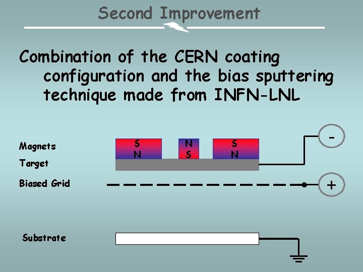 Second Improvement Combination of the CERN coating configuration and the bias sputtering technique made