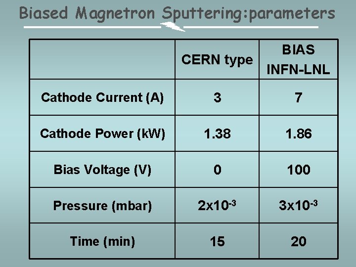Biased Magnetron Sputtering: parameters BIAS CERN type INFN-LNL Cathode Current (A) 3 7 Cathode