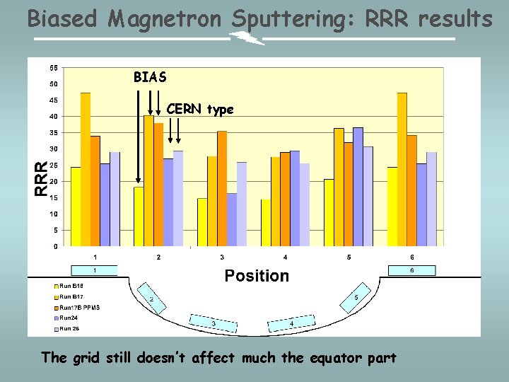 Biased Magnetron Sputtering: RRR results BIAS CERN type The grid still doesn’t affect much