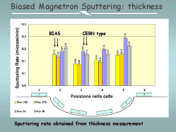 Biased Magnetron Sputtering: thickness BIAS CERN type Sputtering rate obtained from thickness measurement 