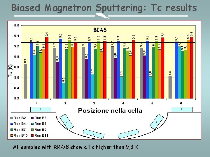 Biased Magnetron Sputtering: Tc results BIAS All samples with RRR>8 show a Tc higher