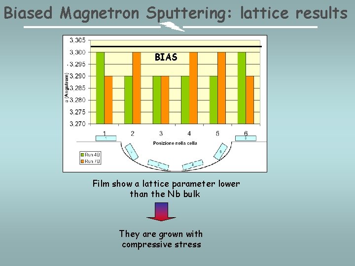 Biased Magnetron Sputtering: lattice results BIAS Film show a lattice parameter lower than the