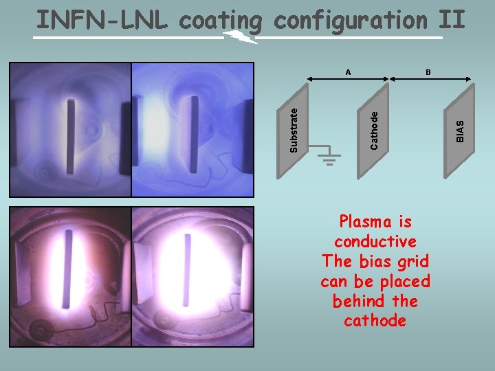 INFN-LNL coating configuration II Plasma is conductive The bias grid can be placed behind