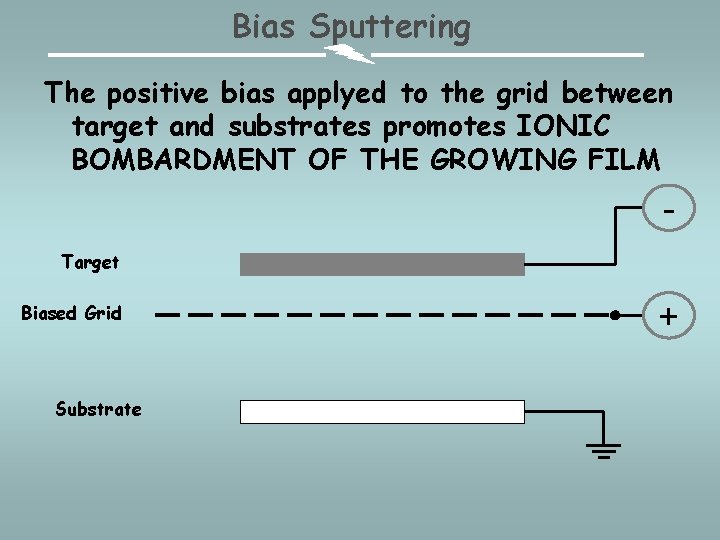 Bias Sputtering The positive bias applyed to the grid between target and substrates promotes