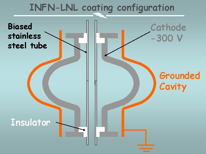 INFN-LNL coating configuration Biased stainless steel tube Cathode -300 V Grounded Cavity Insulator 