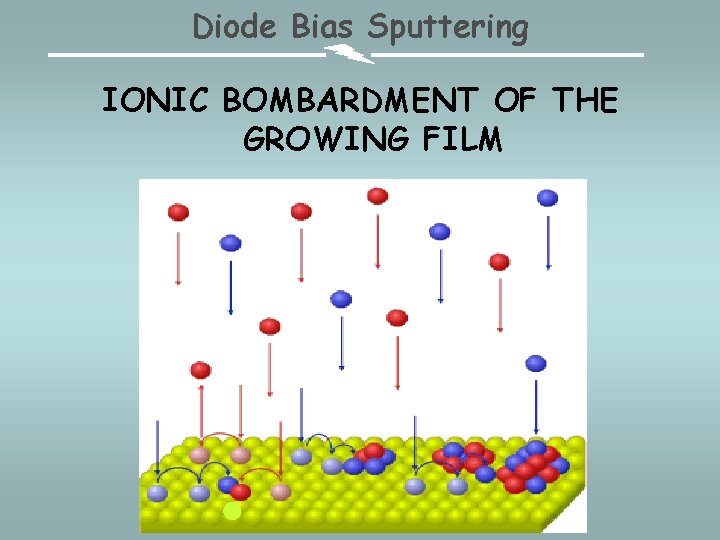 Diode Bias Sputtering IONIC BOMBARDMENT OF THE GROWING FILM 