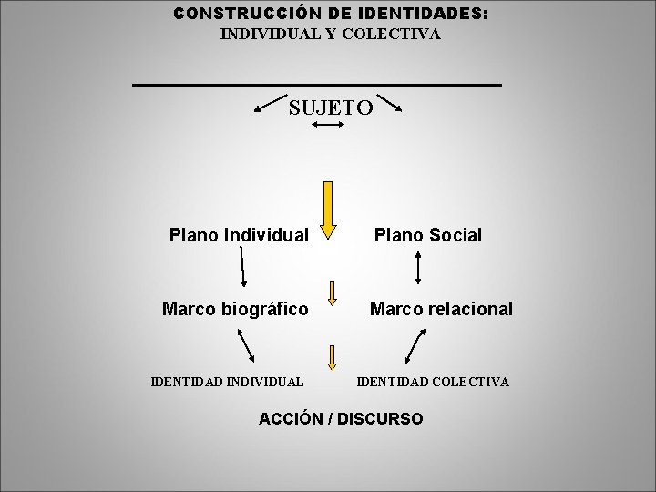 CONSTRUCCIÓN DE IDENTIDADES: INDIVIDUAL Y COLECTIVA SUJETO Plano Individual Marco biográfico IDENTIDAD INDIVIDUAL Plano