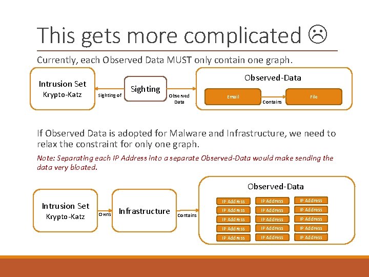 This gets more complicated Currently, each Observed Data MUST only contain one graph. Observed-Data