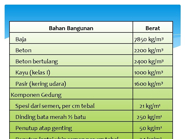 Bahan Bangunan Berat Baja 7850 kg/m 3 Beton 2200 kg/m 3 Beton bertulang 2400 Bahan Bangunan Berat Baja 7850 kg/m 3 Beton 2200 kg/m 3 Beton bertulang 2400