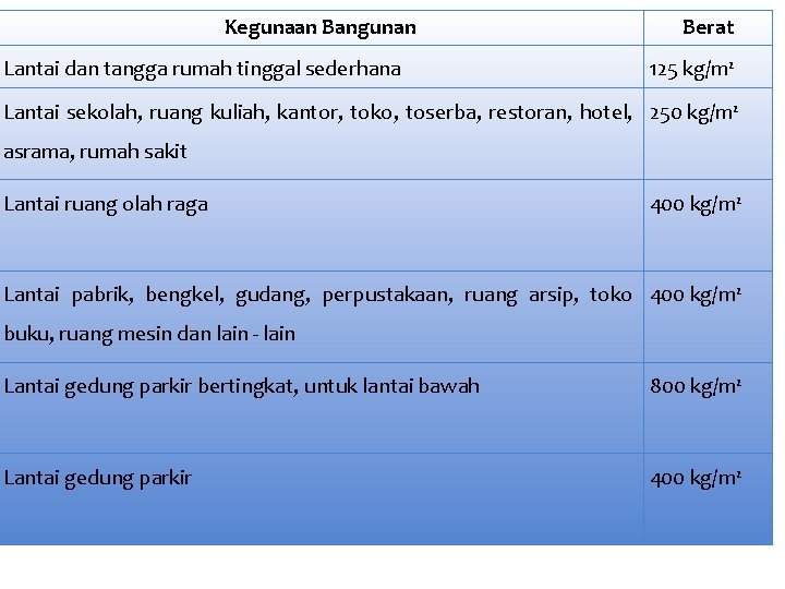 Kegunaan Bangunan Lantai dan tangga rumah tinggal sederhana Berat 125 kg/m 2 Lantai sekolah,