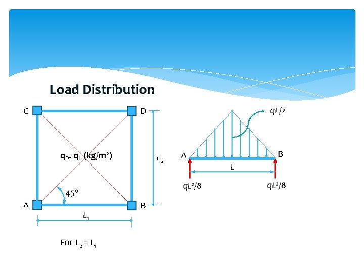 Load Distribution q. D, q. L (kg/m 2) L 2 L 1 For L