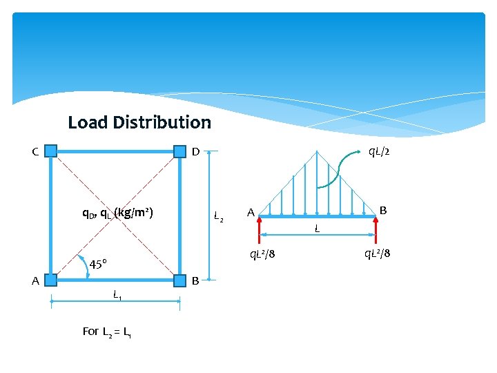 Load Distribution q. D, q. L (kg/m 2) L 2 L 1 For L Load Distribution q. D, q. L (kg/m 2) L 2 L 1 For L