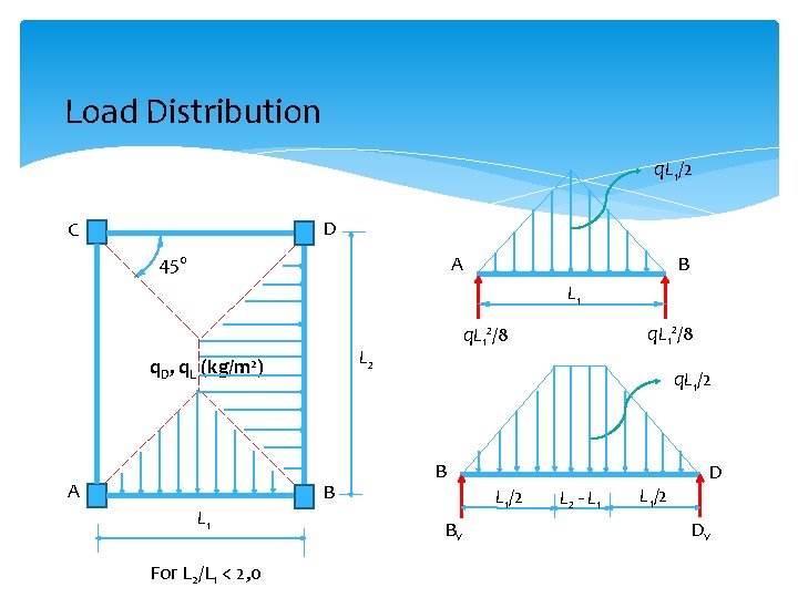 Load Distribution q. L 1/2 D C A 45 o B L 1 L