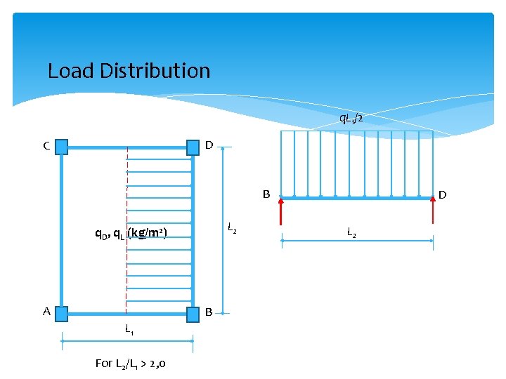 Load Distribution q. L 1/2 D C B L 2 q. D, q. L