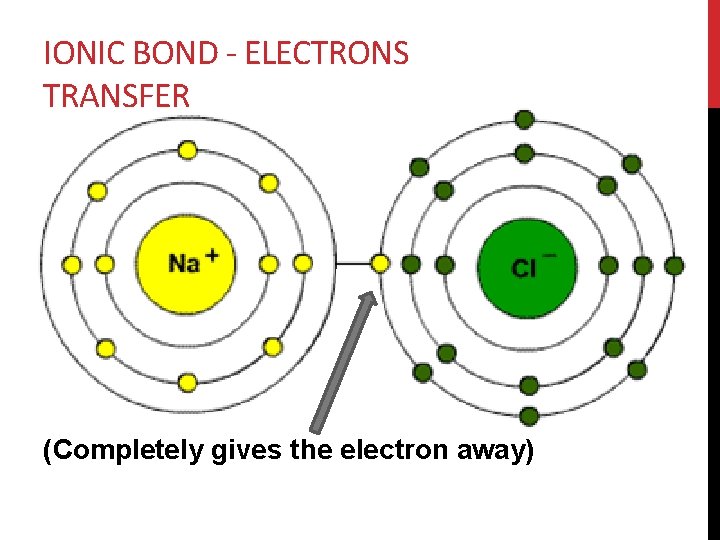 IONIC BOND - ELECTRONS TRANSFER (Completely gives the electron away) 