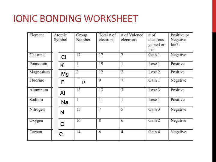 IONIC BONDING WORKSHEET Elbow Partners: Fill in the chart below Cl K Mg F