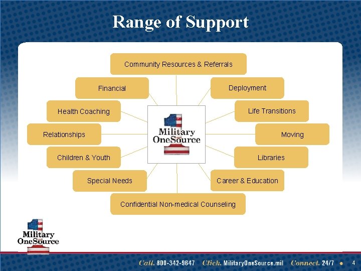 Range of Support Community Resources & Referrals Financial Deployment Life Transitions Health Coaching Relationships