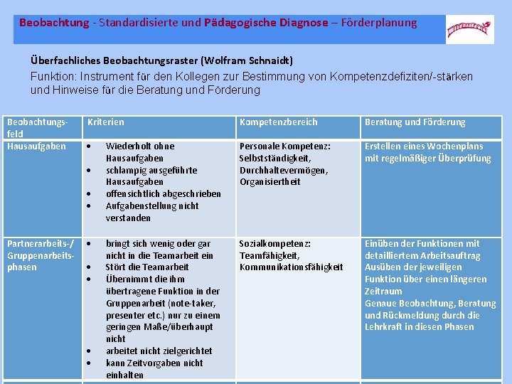 Beobachtung - Standardisierte und Pädagogische Diagnose – Förderplanung Überfachliches Beobachtungsraster (Wolfram Schnaidt) Funktion: Instrument