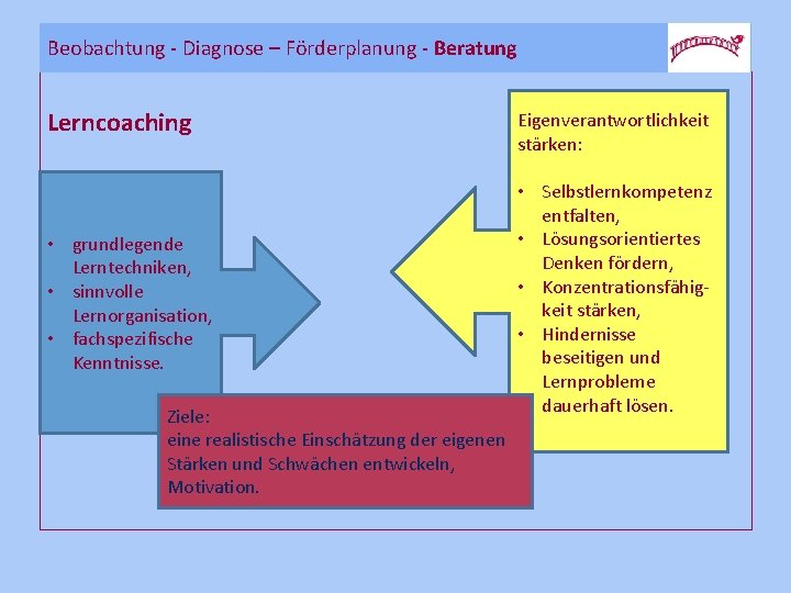 Beobachtung - Diagnose – Förderplanung - Beratung Lerncoaching als Teil von Beratung und Förderung