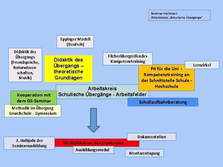 Seminar Heilbronn Arbeitskreis „Schulische Übergänge“ Eppinger Modell (Deutsch) Didaktik des Übergangs (Fremdsprache, Naturwissenschaften, Musik)