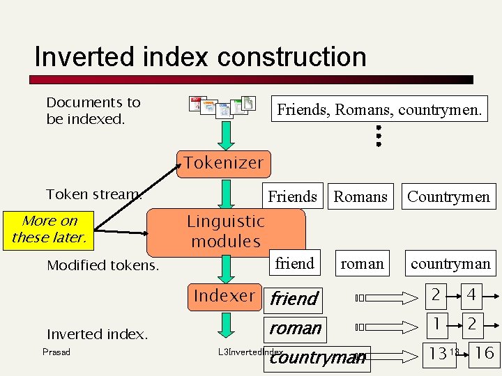 Inverted index construction Documents to be indexed. Friends, Romans, countrymen. Tokenizer Token stream. More