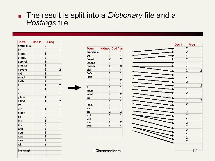 n The result is split into a Dictionary file and a Postings file. Prasad
