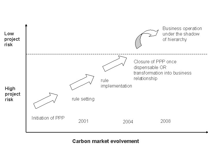 Business operation under the shadow of hierarchy Low project risk rule implementation High project