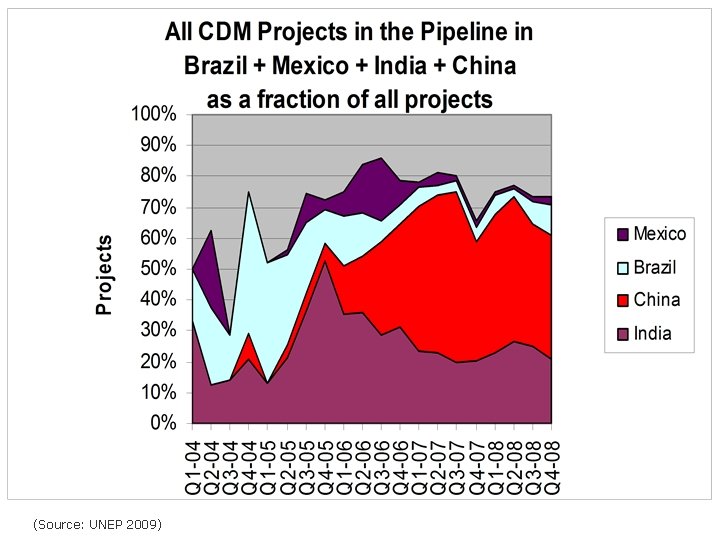 (Source: UNEP 2009) 