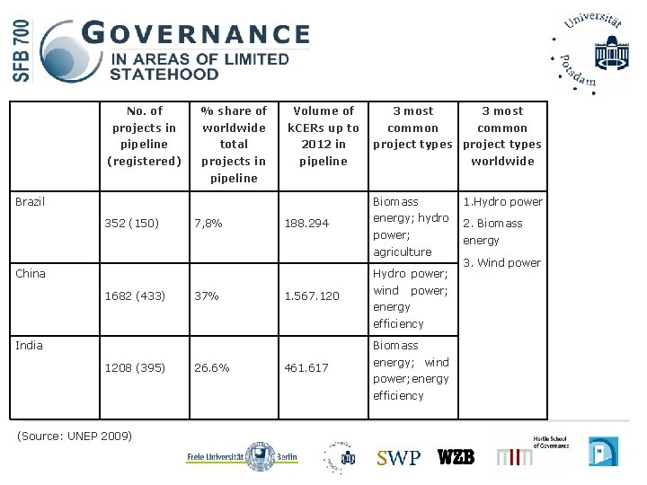 No. of % share of Volume of 3 most projects in worldwide k. CERs