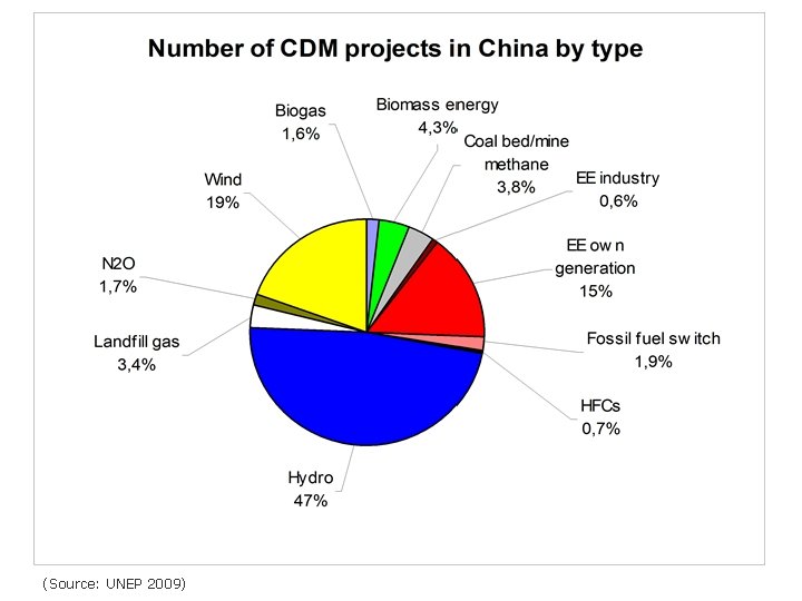 (Source: UNEP 2009) 