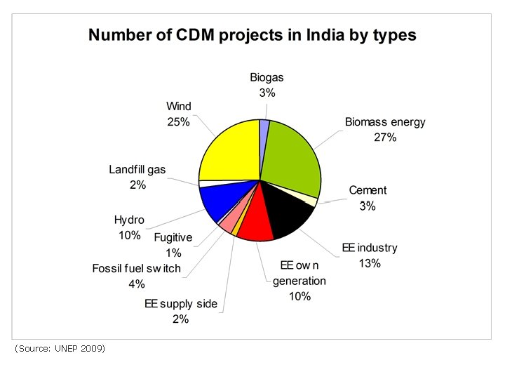 (Source: UNEP 2009) 