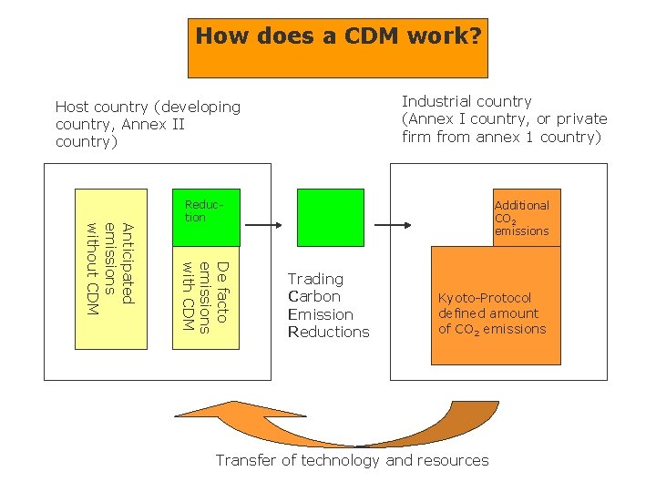 How does a CDM work? Industrial country (Annex I country, or private firm from