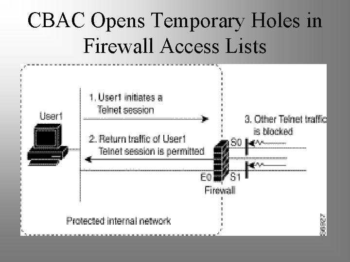 CBAC Opens Temporary Holes in Firewall Access Lists 