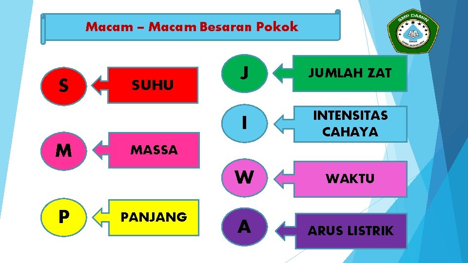 Macam – Macam Besaran Pokok S M P SUHU J JUMLAH ZAT I INTENSITAS Macam – Macam Besaran Pokok S M P SUHU J JUMLAH ZAT I INTENSITAS