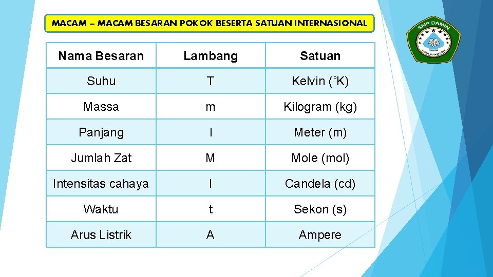 MACAM – MACAM BESARAN POKOK BESERTA SATUAN INTERNASIONAL Nama Besaran Lambang Satuan Suhu T MACAM – MACAM BESARAN POKOK BESERTA SATUAN INTERNASIONAL Nama Besaran Lambang Satuan Suhu T