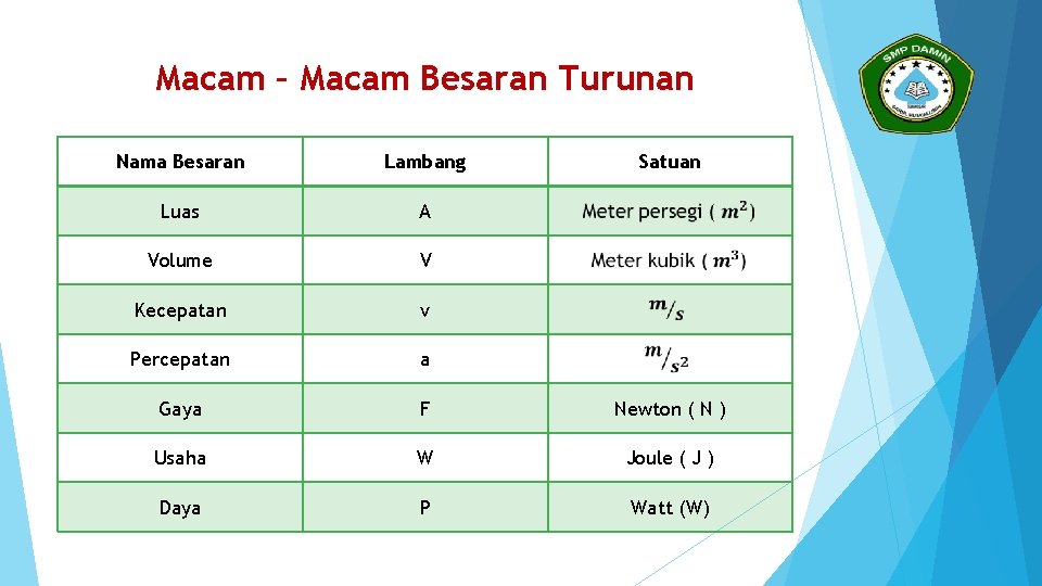 Macam – Macam Besaran Turunan Nama Besaran Lambang Satuan Luas A Volume V Kecepatan Macam – Macam Besaran Turunan Nama Besaran Lambang Satuan Luas A Volume V Kecepatan