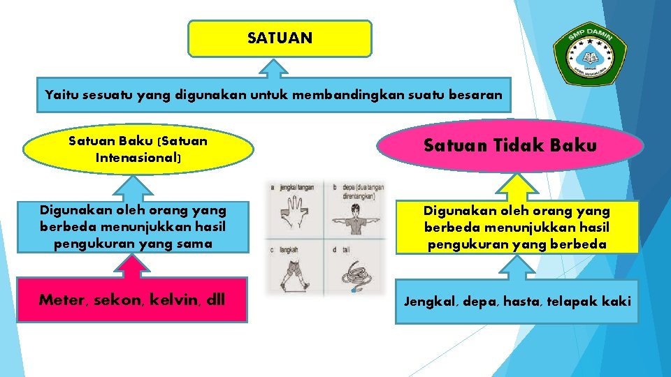 SATUAN Yaitu sesuatu yang digunakan untuk membandingkan suatu besaran Satuan Baku (Satuan Intenasional) Satuan