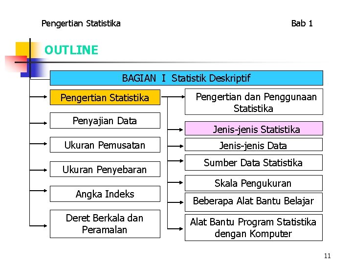 Pengertian Statistika Bab 1 OUTLINE BAGIAN I Statistik Deskriptif Pengertian Statistika Penyajian Data Ukuran