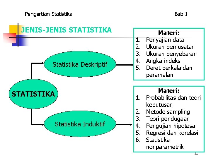 Pengertian Statistika Bab 1 JENIS-JENIS STATISTIKA Statistika Deskriptif STATISTIKA 1. 2. 3. 4. 5.