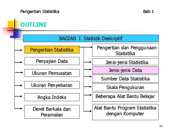 Pengertian Statistika Bab 1 OUTLINE BAGIAN I Statistik Deskriptif Pengertian Statistika Pengertian dan Penggunaan