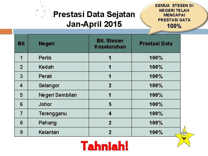 Prestasi Data Sejatan Jan-April 2015 Bil Negeri SEMUA STESEN DI NEGERI TELAH MENCAPAI PRESTASI