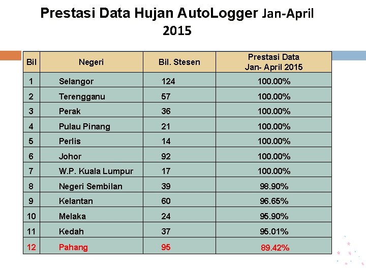 Prestasi Data Hujan Auto. Logger Jan-April 2015 Bil Negeri Bil. Stesen Prestasi Data Jan-