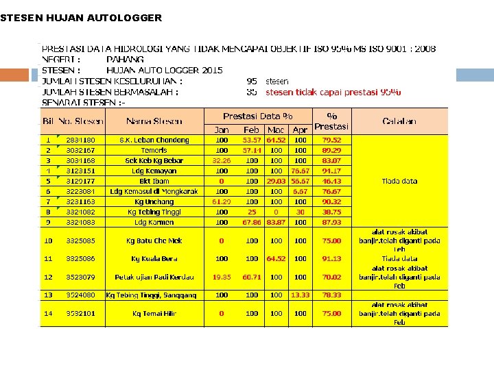 STESEN HUJAN AUTOLOGGER 