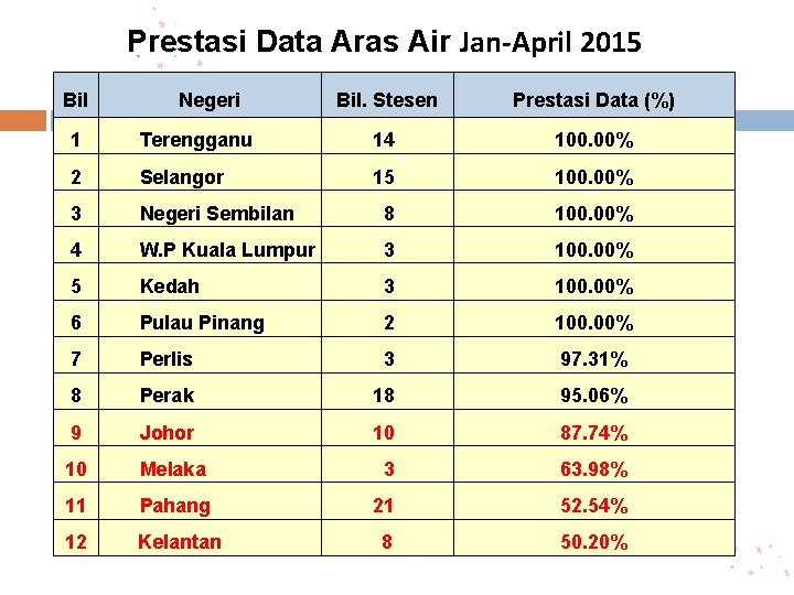 Prestasi Data Aras Air Jan-April 2015 Bil Negeri Bil. Stesen Prestasi Data (%) 1